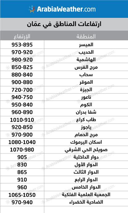 ارتفاعات المناطق في الأردن عن سطح البحر 803917928