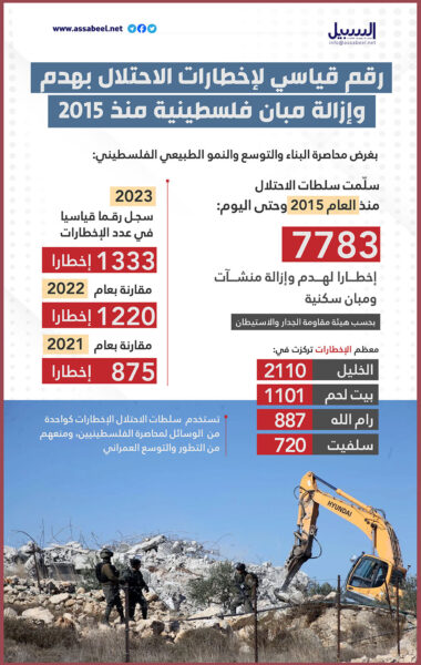 رقم قياسي لإخطارات الاحتلال بإزالة مبان فلسطينية منذ 2015 (إنفوغراف)