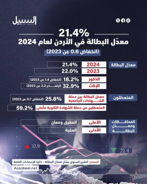 معدل البطالة في الأردن 2024… انخفاض للذكور وارتفاع للإناث