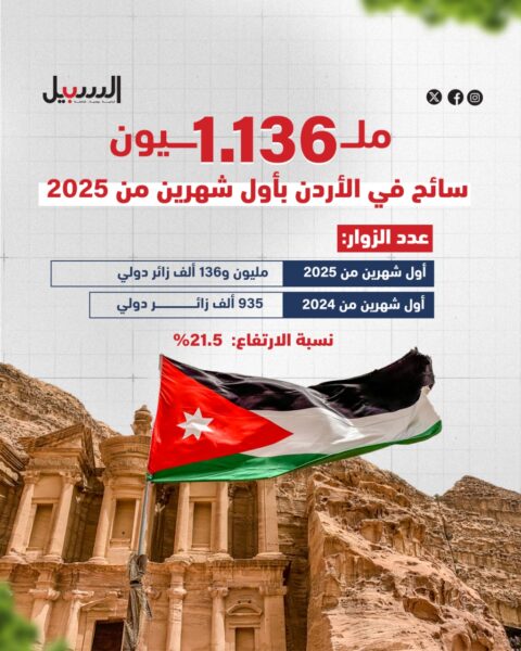 ارتفاع قياسي في أعداد السياح إلى المملكة خلال أول شهرين من 2025.. ما الأسباب؟