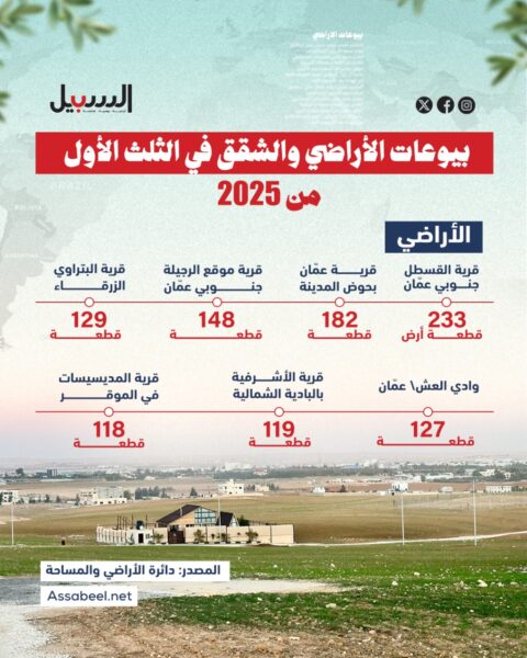 بيوعات الأراضي والشقق في الثلث الأوّل من 2025