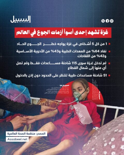 غزة تواجه واحدة من أسوأ أزمات التجويع عالميا