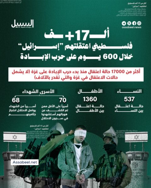 أكثر من 17 ألف فلسطيني اعتقلهم الاحتلال خلال 600 يوم من الإبادة بغزة