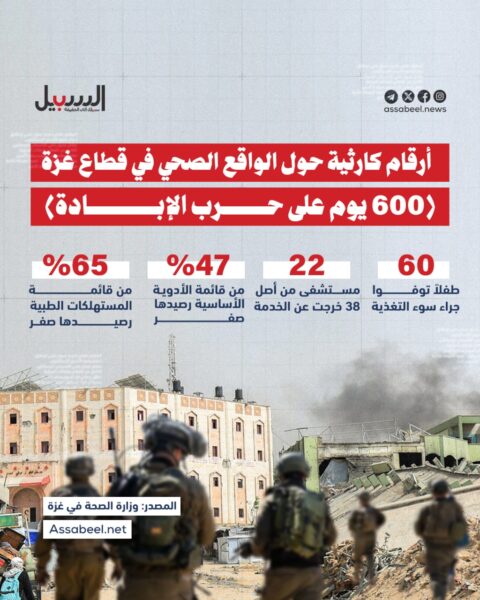 600 يوم إبادة.. أرقام كارثية حول الواقع الصحي في قطاع غزة