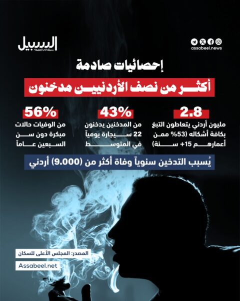 إحصائيات صادمة.. أكثر من نصف الأردنيين مدخنون