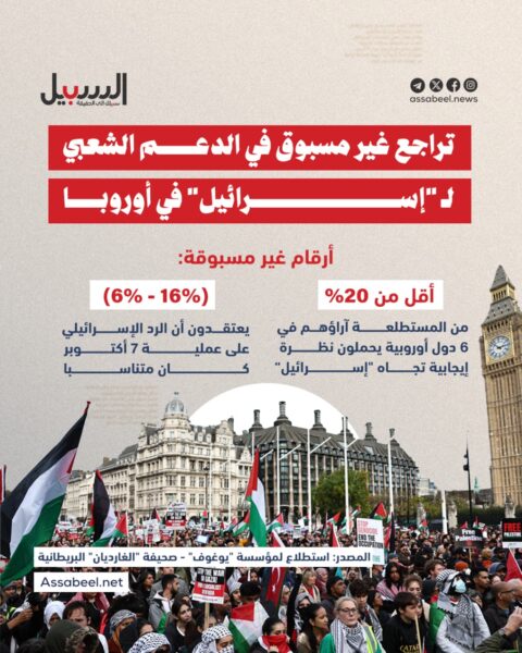 تراجع غير مسبوق في الدعم الشعبي لـ”إسرائيل” في أوروبا وسط تصاعد الانتقادات العالمية لجرائمها في غزة