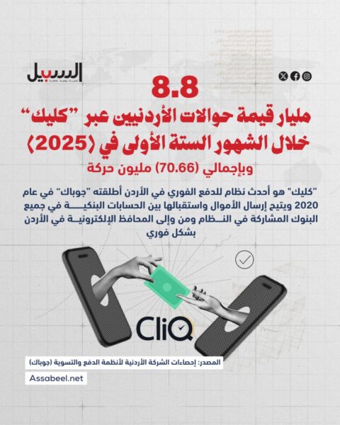 8.8 مليار قيمة حوالات الأردنيين عبر “كليك” خلال الشهور الـ6 الأولى من 2025