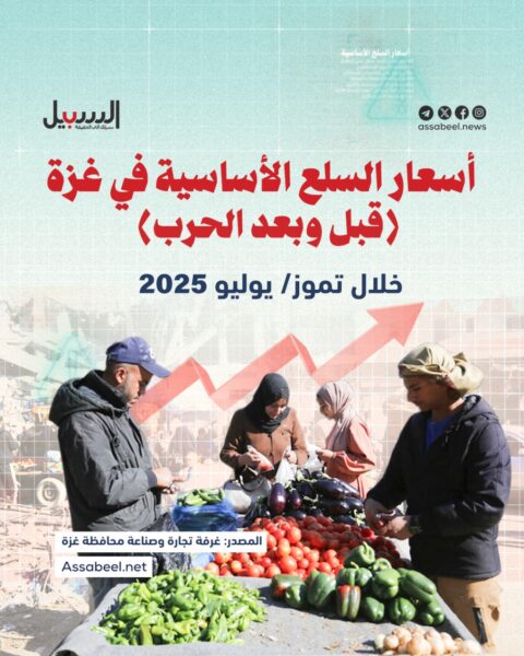 أسعار خيالية… ارتفاع غير مسبوق للسلع الأساسية في قطاع غزة