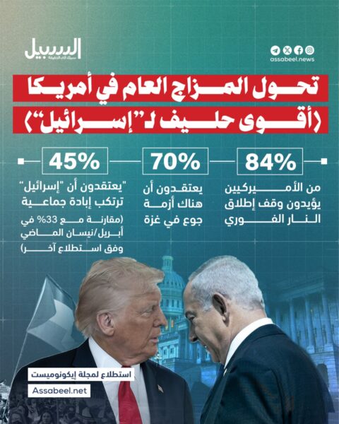 أقوى حليف لـ”إسرائيل”… تحول المزاج العام في أمريكا