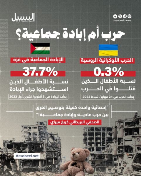 ما بين الصراع الأوكراني الروسي والعدوان على غزة.. حرب أم إبادة جماعية؟!