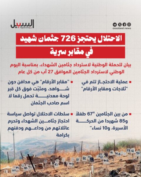 الاحتلال يحتجز 726 جثمان شهيد في مقابر سرية