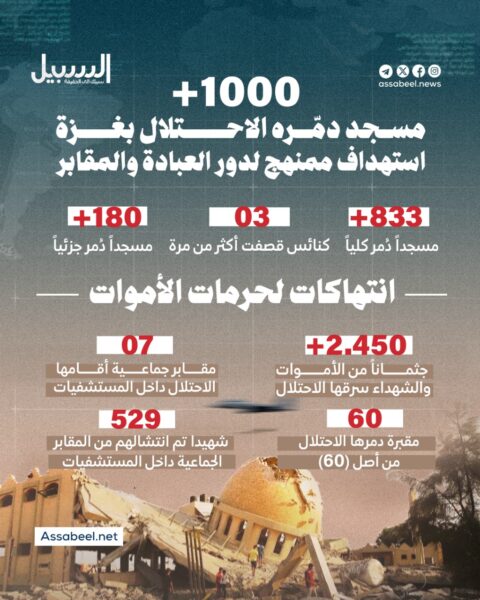 أكثر من ألف مسجد دمره الاحتلال بغزة وسط استهداف ممنهج لدور العبادة والمقابر