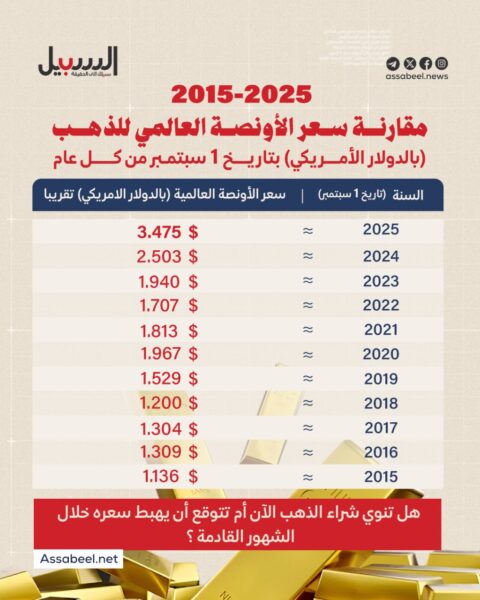 77.8 دينارا سعر الغرام…. هل تنوي شراء الذهب الآن أم تتوقع انخفاض أسعاره؟