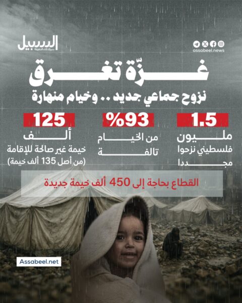 غزة تغرق.. نزوح جماعي جديد وخيام منهارة