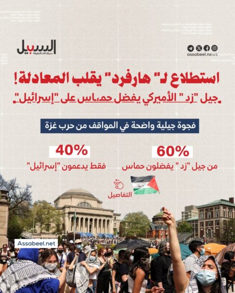 جيل “زد” الأميركي يفضل حماس على “إسرائيل”