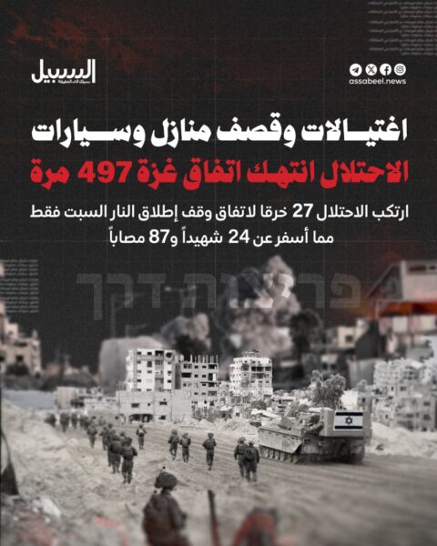 اغتيالات وقصف منازل وسيارات… الاحتلال ينتهك اتفاق غزة 497 مرة