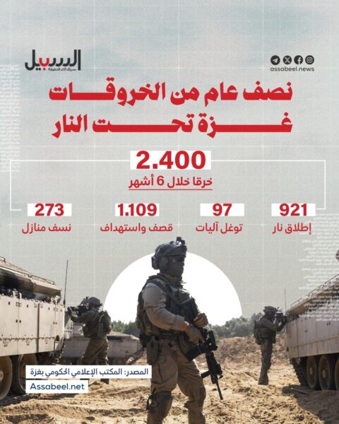 نصف عام من الخروقات.. غزة تحت النار